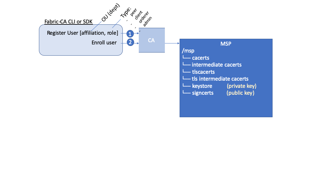 Hyperledger Fabric 2.5.4开发之MSP组件_MSP_04