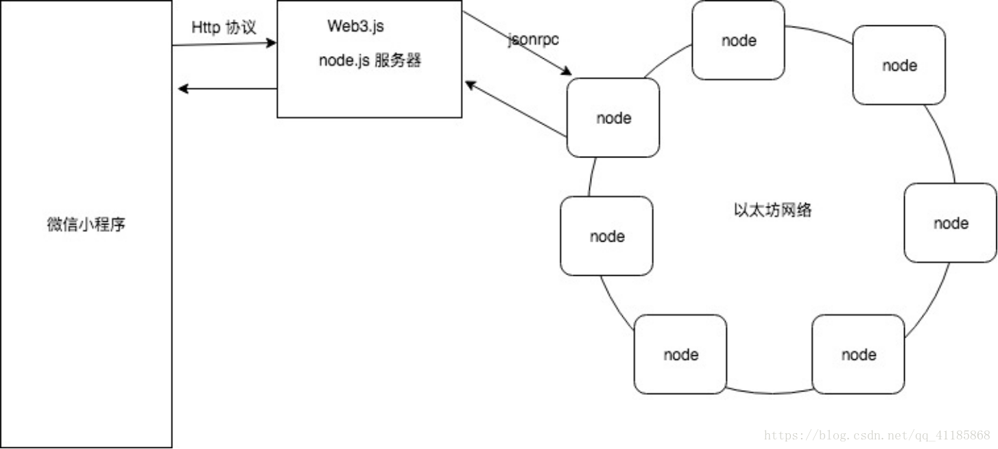 ETH：Windows搭建ETH(区块链技术)利用Web端和小程序端两种方式调用ETH上的SC智能合约_区块链_13