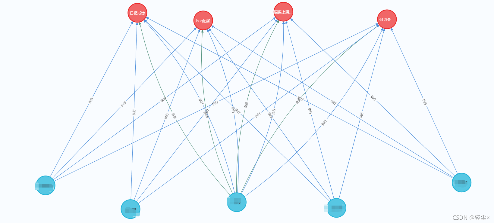 cypher neo4j 简单的增删改查_neo4j