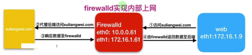 七月学习之Firewalld实现NAT_服务器_02