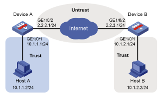 网关与网关之间采用IKE方式建立保护IPv4报文的​ IPsec隧道配置_安全策略