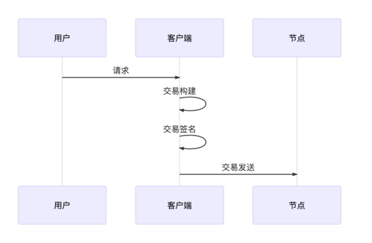 FISCO BCOS 区块链交易流程 区块_客户端_02