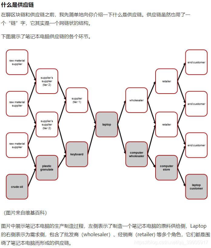 区块链与供应链_区块链