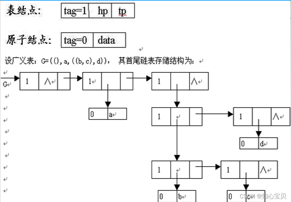 【数据结构】第四章 多维数组与广义表_数据结构_12