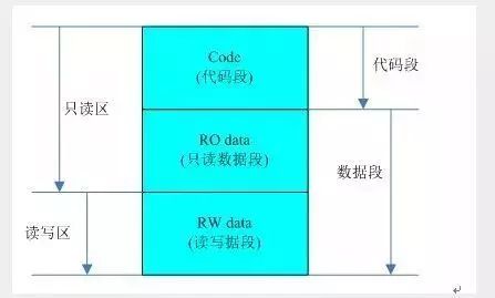嵌入式 C 语言程序数据存储结构_数据