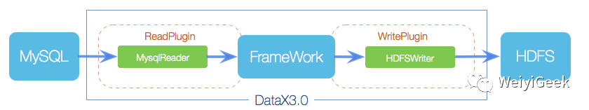 DataX开源项目异构数据源间数据同步基础介绍与快速入门(1)_数据_04