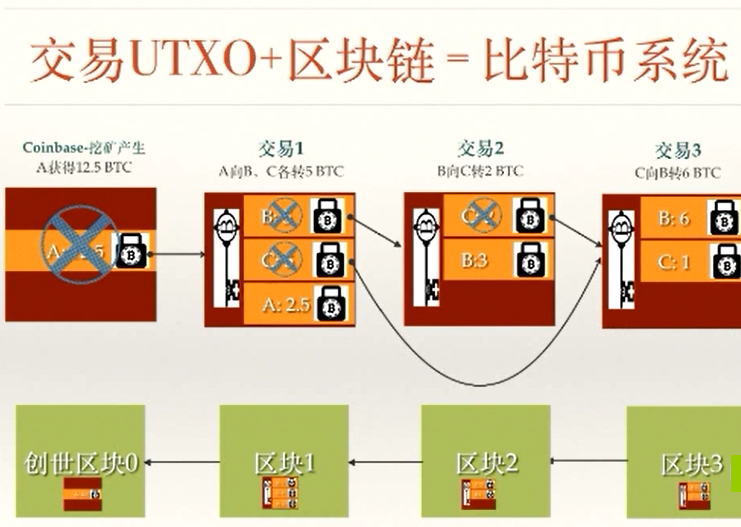 区块链区块的生成和链接，比特币btc的产生，UTXO的生成和消耗，比特币系统_btc的产生_05