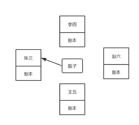 SDS之BlockChain Storage系列：2、区块链及其本质、意义和特性_数据_04