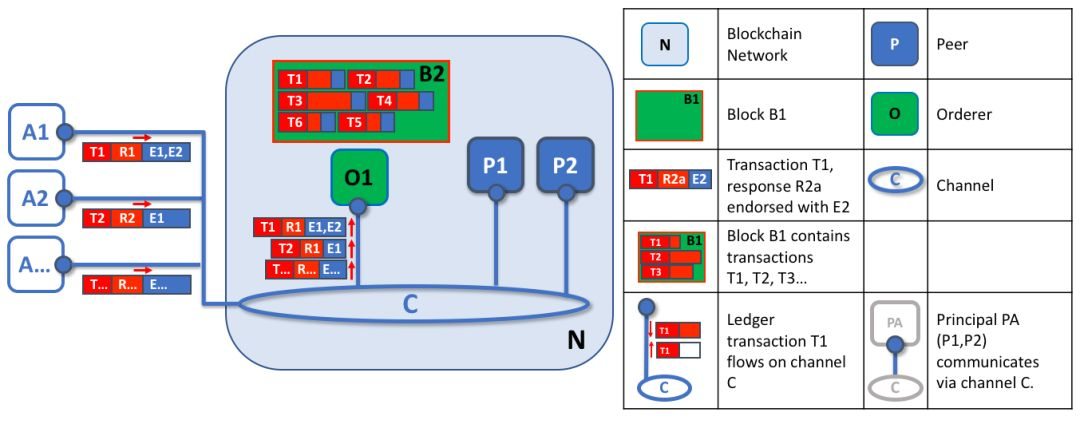 基于区块链技术的超级账本(Hyperledger) - 从理论到实战_区块链_08