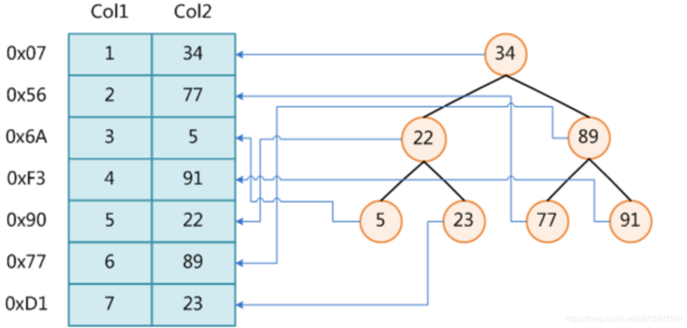 MySQL基础学习笔记——数据库优化（1）：理解索引_平衡二叉树