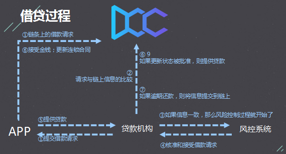 用区块链确保用户数据自主权，看DCC如何玩转“普惠金融”？_数据_05