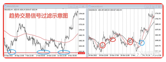 FX110: 震荡和趋势永远无法被分割，趋势交易如何处理震荡？_交易信号