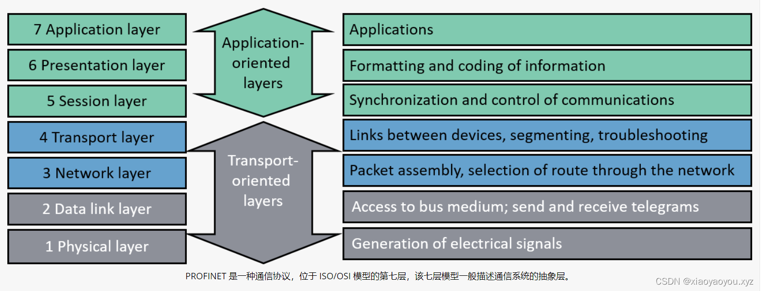 工业自动化控制通信协议Profinet系列-1、了解Profinet协议及收集资料_工业互联网