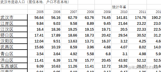 R语言武汉流动人口趋势预测：灰色模型GM（1，1）、ARIMA时间序列、logistic逻辑回归模型|附代码数据_数据
