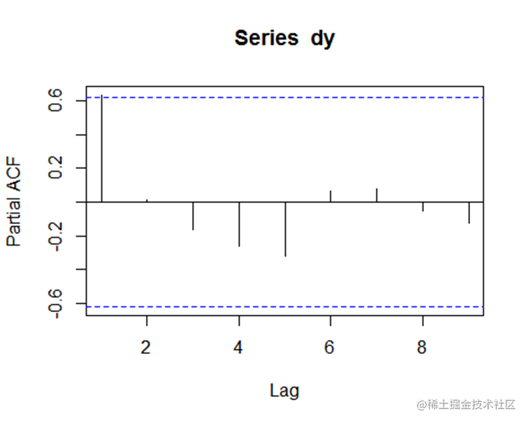 R语言武汉流动人口趋势预测：灰色模型GM（1，1）、ARIMA时间序列、logistic逻辑回归模型|附代码数据_数据_05