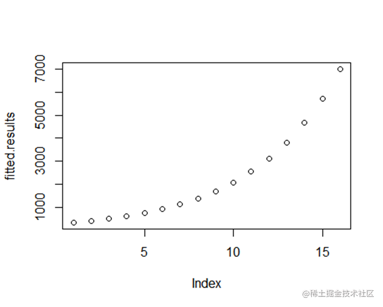 R语言武汉流动人口趋势预测：灰色模型GM（1，1）、ARIMA时间序列、logistic逻辑回归模型|附代码数据_预测模型_15