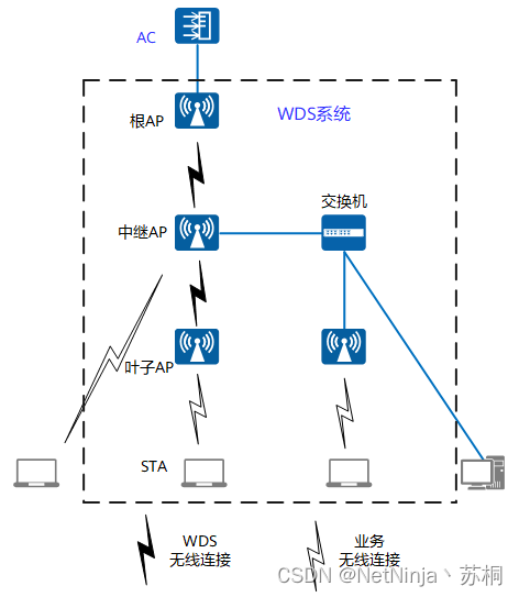 无线网的几种组网架构_数据_04
