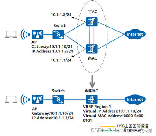 无线网的几种组网架构_SDN_06
