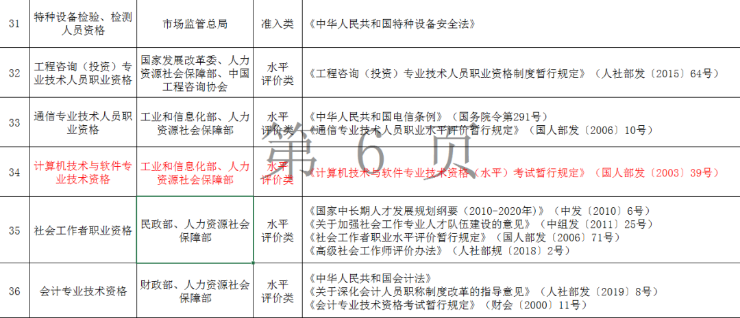 软考发的是职业证书，还是执业证书？含金量搞清楚了吗？_计算机技术_09