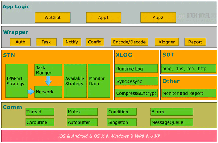 淘宝移动端统一网络库的架构演进和弱网优化技术实践_IM_03