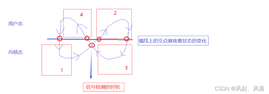 【Linux】进程信号(下)_用户态_06