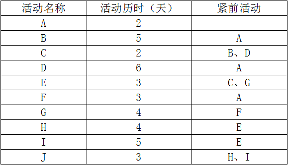 2018 年下半年信息系统项目管理师下午案例分析真题试题（二）_依赖关系