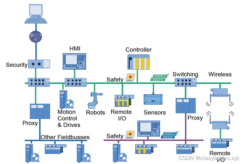 工业自动化控制通信协议Profinet系列-1、了解Profinet协议及收集资料_树莓派_04