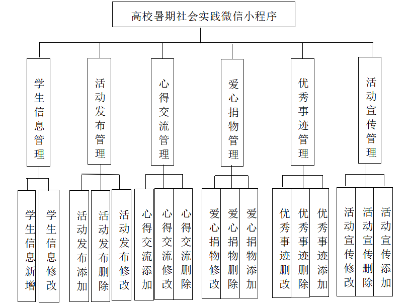 基于微信小程序的高校暑期社会实践小程序设计与实现(源码+lw+部署文档+讲解等)_微信小程序