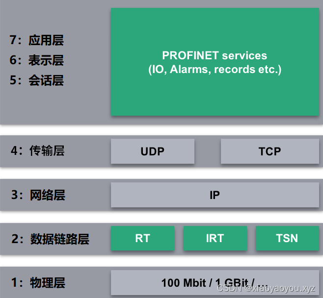 工业自动化控制通信协议Profinet系列-1、了解Profinet协议及收集资料_工业互联网_03