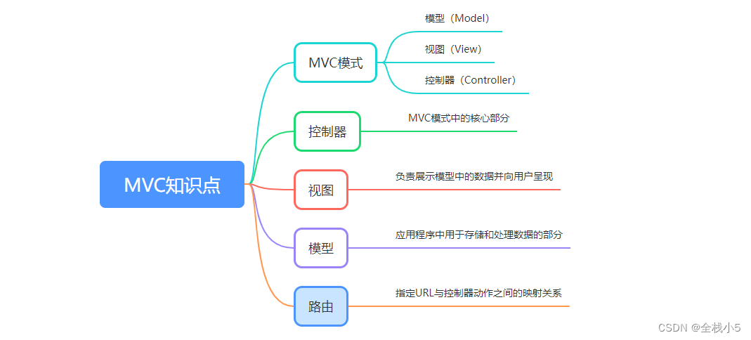 【MVC】C# MVC基础知识点、原理以及容器和管道_开发语言