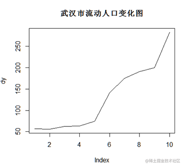 R语言武汉流动人口趋势预测：灰色模型GM（1，1）、ARIMA时间序列、logistic逻辑回归模型|附代码数据_预测模型_02