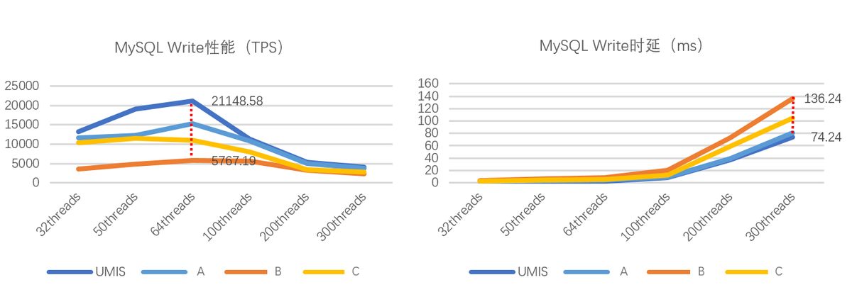 忆联分布式数据库存储解决方案，助力MySQL实现高性能、低时延_分布式数据库_06