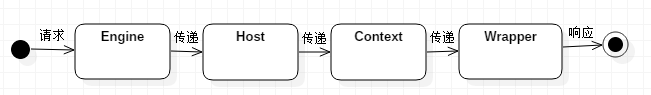 tomcat源码分析-http请求在Container中的执行路线_xml