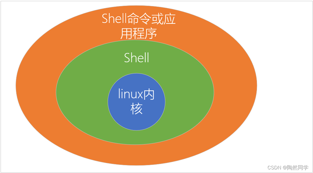 【Shell】Shell脚本入门_Shell