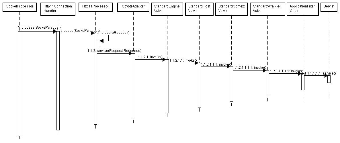 tomcat源码分析-http请求在Container中的执行路线_Tomcat_02