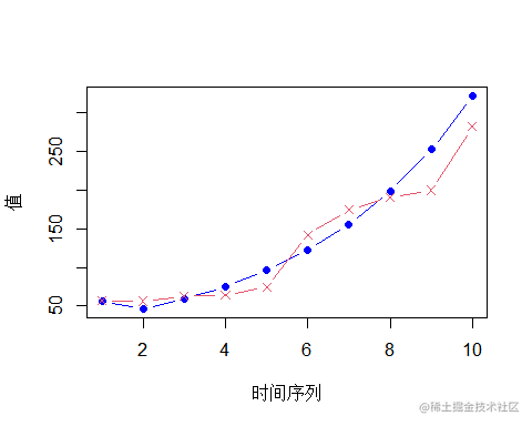 R语言武汉流动人口趋势预测：灰色模型GM（1，1）、ARIMA时间序列、logistic逻辑回归模型|附代码数据_时间序列_11