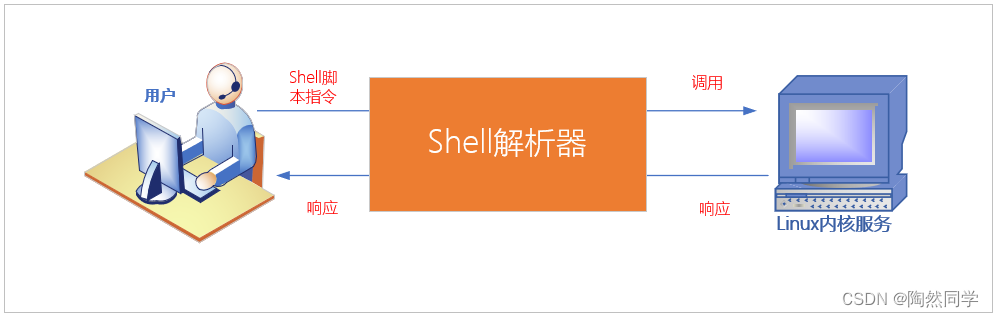 【Shell】Shell脚本入门_解析器_02