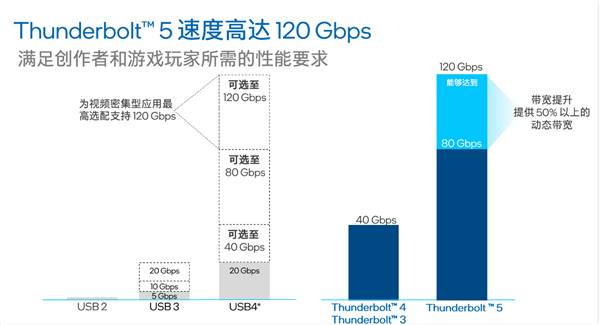Intel正式发布雷电5：120Gbps带宽、240W充电逆天！玩法远胜USB4 2.0_移动硬盘_06