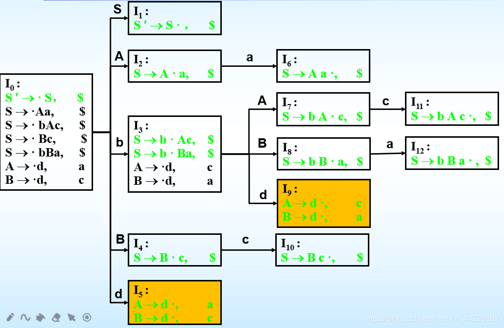编译原理学习笔记（二十七）~习题：构造基于LR(0)、LR(1)项目的识别活前缀的DFA（2）_学习笔记_02