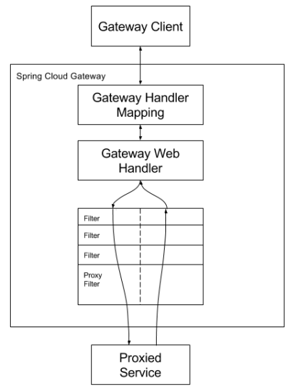 Spring Cloud Gateway：新一代微服务 API 网关，用起来真优雅！_spring_02