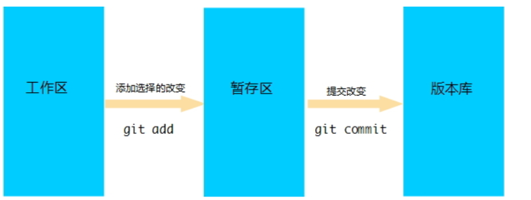 Git 分布式版本控制工具_git_17