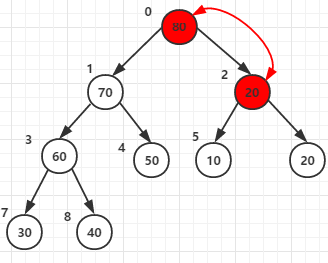 高效排序算法——堆排序_子节点_05