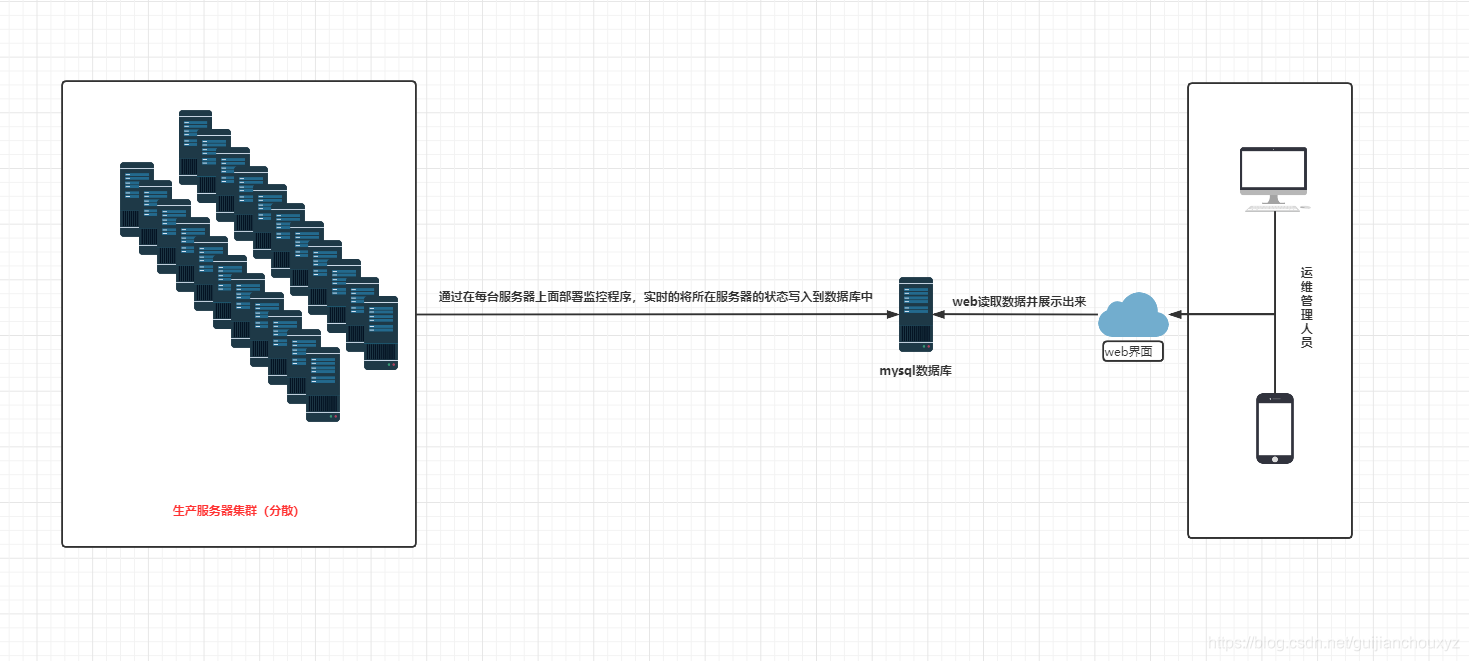 项目实战之自己动手用python编写一个服务器资源监控程序（亲测有效，运维必备技能）_linux_02