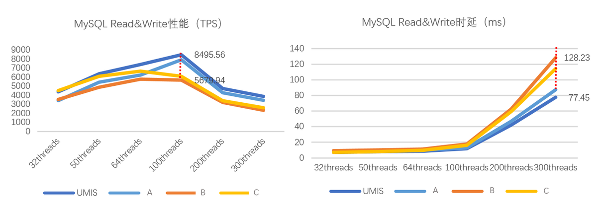 忆联分布式数据库存储解决方案，助力MySQL实现高性能、低时延_MySQL_07