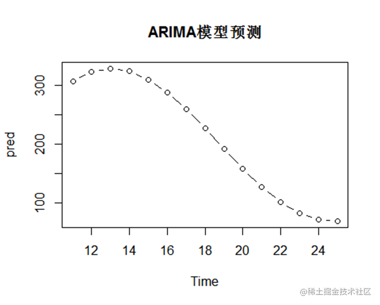 R语言武汉流动人口趋势预测：灰色模型GM（1，1）、ARIMA时间序列、logistic逻辑回归模型|附代码数据_时间序列_09