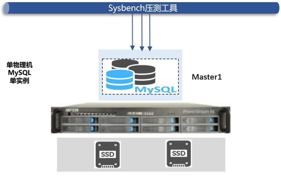 忆联分布式数据库存储解决方案，助力MySQL实现高性能、低时延_分布式数据库_04