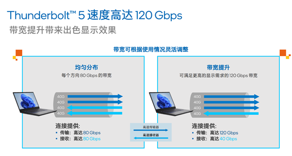 Intel正式发布雷电5：120Gbps带宽、240W充电逆天！玩法远胜USB4 2.0_数据_05