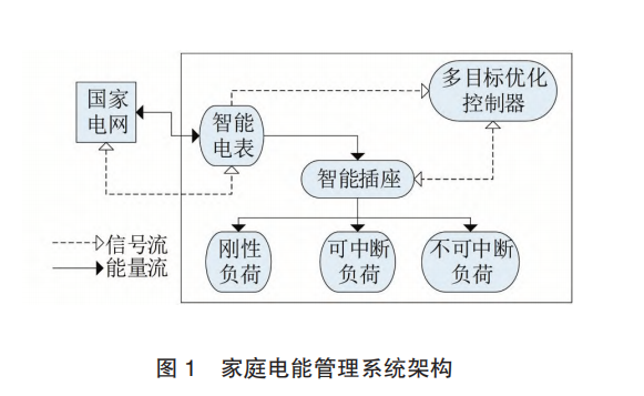 家庭电能管理系统架构是如何架构的_多目标