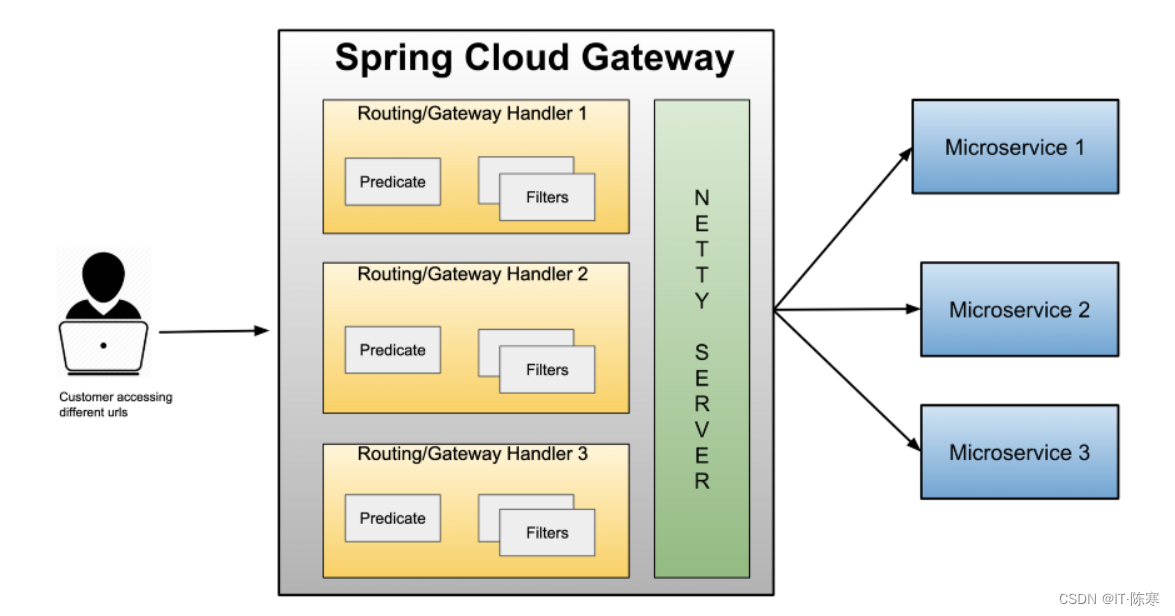Spring Cloud Gateway实现数字签名与URL动态加密_原力计划_03