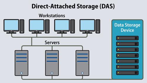 一文带你了解DAS、SAN和NAS三种存储方式_磁盘阵列